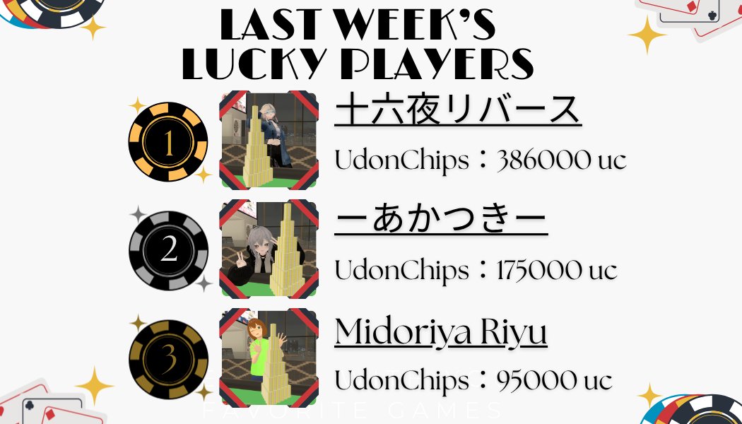 _BarKMKZ_'s tweet photo. 【ランキング通知】
～Bar.KMKZ UDONチップランキング～
2026年9月4日開催のBar.KMKZにおいて、UDONチップの獲得数が多かったプレイヤーを発表いたします！

次回の営業日は9月11日(金)となります！
皆様のご来店をキャスト一同、心よりお待ちしております！
#VRCイベント #BarKMKZ https://t.co/MOasSQaGhe