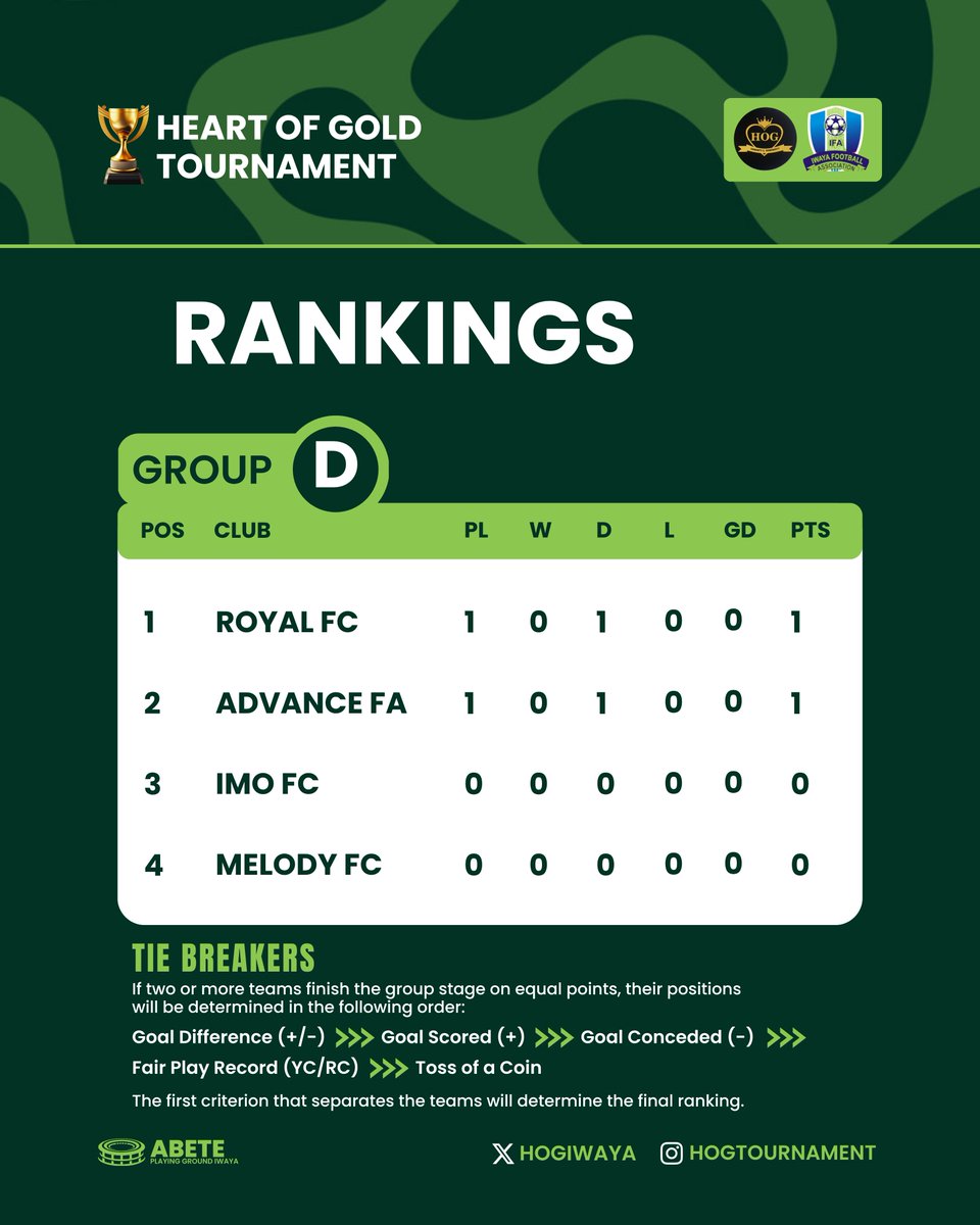HOGIwaya's tweet photo. 🔥 THE TABLE HAS BEEN SET! 🏆⚽

Here’s how things stand after Game Week 1. 👀

The race is on! 🔥
#IwayaGoldCup https://t.co/IX0I54DBoR