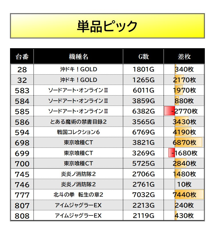 kyupachijoho's tweet photo. 9/6【ルナスロ 銅】
🏢マルハン佐世保
抽選：24人 一般：5人

📝調査結果まとめ
■機種ピックアップ
　モンハン(2/3)

■単品ピックアップ
　画像2⃣参照

モンハンが高勝率で優秀な結果に🙆‍♂️
単品はメイン系＆新台系で狙いやすい所が対象だったね✨

#マルハン佐世保
#マルハン佐世保レポート https://t.co/Twn6NtWra2