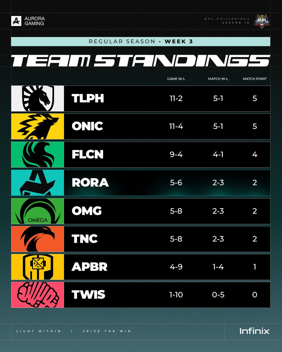 auroraggmlbb's tweet photo. Moving up, and there’s still more to climb. 🫡 https://t.co/O5IsBpQkZP