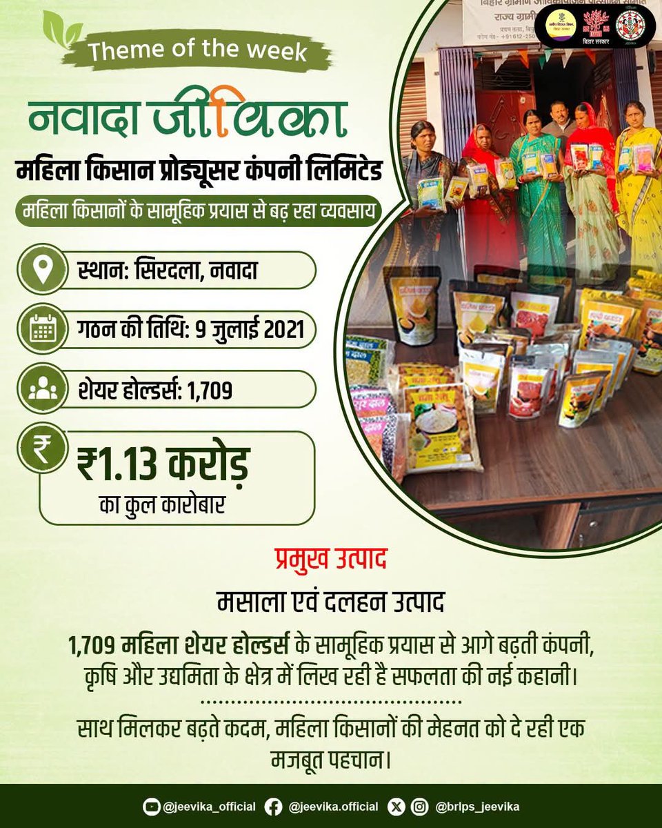 BiharRDD's tweet photo. #ThemeOfTheWeek 
वर्ष 2013 से नालंदा की महिला किसानों को साथ लेकर आगे बढ़ रही है सहयोग महिला जीविका एग्रो प्रोड्यूसर कंपनी लिमिटेड।

1,676 महिला किसान शेयरधारकों के सामूहिक प्रयास से कंपनी किसानों की उपज को बेहतर बाजार और उचित मूल्य से जोड़ने का काम कर रही है।

#BiharRDD
#jeevika https://t.co/6qndD3KEEw