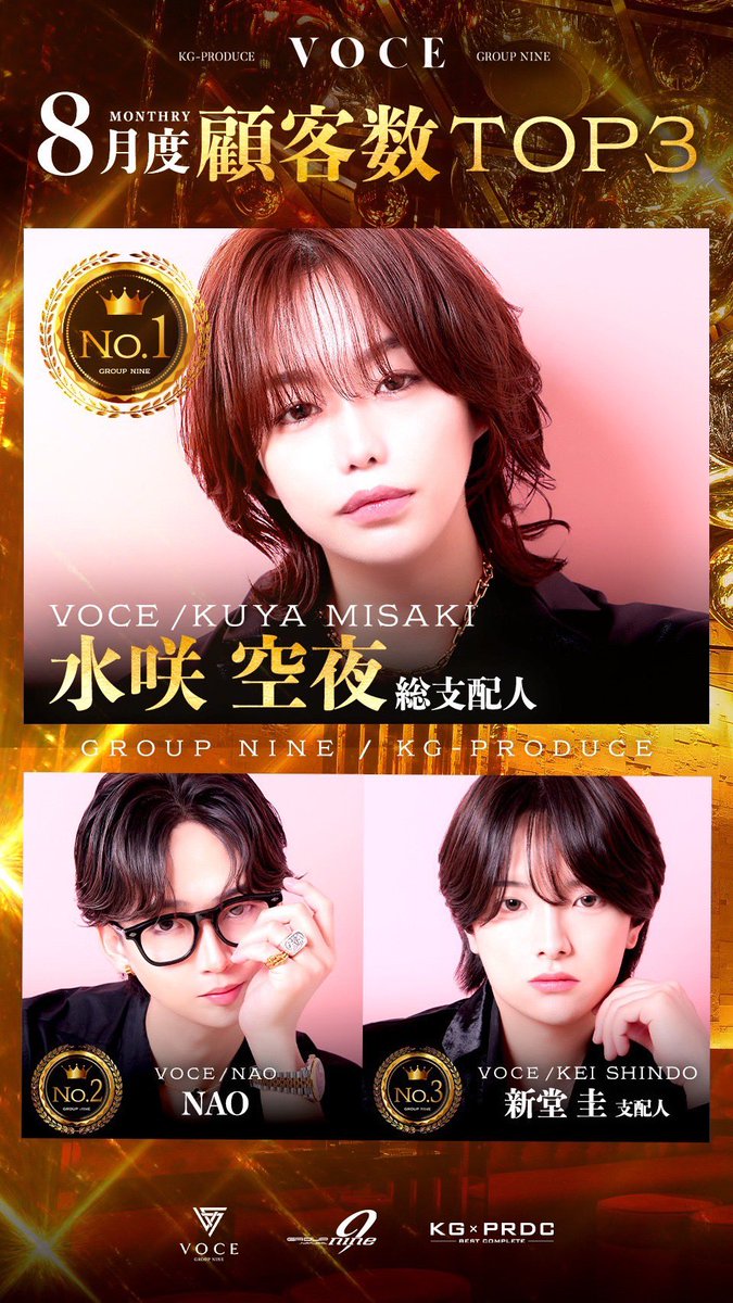 VOCE2017's tweet photo. 【🏆VOCE 8月度 顧客数ランキング TOP3🏆】

8月度、最も多くのお客様から選ばれたのは——

🥇 水咲空夜 総支配人
@kuuya0225 

🥈 NAO
@NAOVOCE2 

🥉 新堂圭 支配人
@kei_voce 

日々、多くのお客様に選ばれ続ける3名がTOP3にランクイン✨

8月度も沢山のご来店、誠にありがとうございました。

9月度もVOCEを宜しくお願い致します🔥

#VOCE 
#新感覚アイドル集団