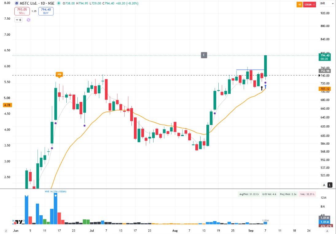 TraderIRL's tweet photo. #MSTC Closing Strong !
โ
8%+ Up
#Trading #StockMarket #SwingTrading #Nifty #Stocks #StocksToFocus #StocksToTrade #BreakoutStocks #Breakout https://t.co/Yhi8YMjHU4