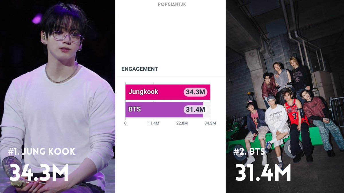 popgiantjk's tweet photo. Jungkook is the most globally engaged act across all media types over the past 7 days, surpassing BTS. https://t.co/vlUfAuejw7