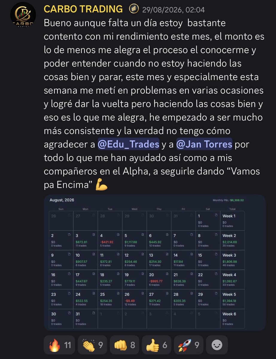 StocksTClub's tweet photo. Hoy felicitamos muy grande a @OTCsniperplus 👏🏻👏🏻 “El monto es lo de menos, me alegra el proceso: conocerme y entender cuándo no estoy haciendo las cosas bien, y parar.” Agosto cerró en $6,308.52 con cinco semanas en positivo. Consistencia por encima del número. 📈 #STC

Gracias por compartir con la comunidad 🙏🏼❤️