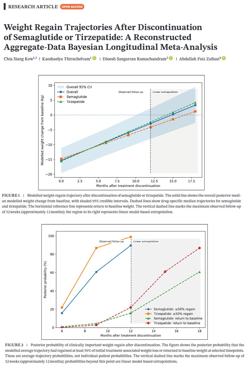 nick_krontiris's tweet photo. This meta-analysis finds that weight regain after discontinuation of semaglutide or tirzepatide is likely to be rapid and clinically meaningful. https://t.co/DJ7c0D3OVx