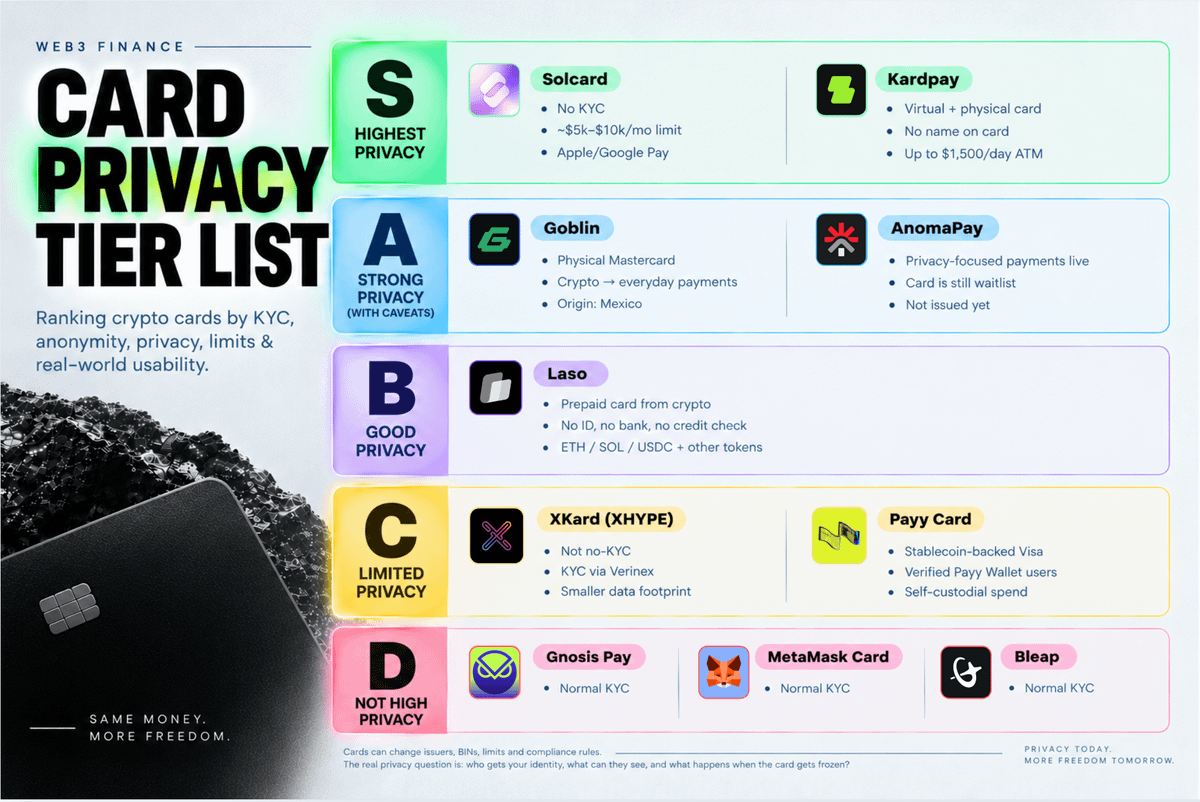 Nikitont's tweet photo. CARD PRIVACY TIER LIST 👀

Ranking crypto cards by KYC, anonymity, privacy, limits & real-world usability:

S TIER / highest privacy

@solcard Virtual
• Basic Mastercard: no KYC
• Usually ~$5k/month limit, some sources claim up to $10k
• Platinum / Full Access Visa require KYC
• Platinum gives 0% top-up + Apple Pay / Google Pay

@kardpay
• Virtual + physical card
• No name printed on the physical card
• Up to $1,500/day ATM
• Up to $150k/month
• Apple Pay / Google Pay
• Entry from ~$29
• Issuer not disclosed

A TIER / strong privacy, with caveats

@Goblin_cards
• Physical Mastercard
• Crypto → everyday payments
• Origin: Mexico
• Operated by Goblin Solutions LLC
• No KYC / no identity documents
• Physical ATM and in-person spend
• 0% FX and ATM fees
• Clear deposit rate
• Worldwide access

@AnomaPay
• Privacy-focused payments are live
• Card is still waitlist
• Card has not been issued yet
• Waitlist now

B TIER

@LasoFinance
• Prepaid card funded from crypto
• No ID, no bank, no credit check
• Wallet address is the identity
• No personal data stored
• ETH / SOL / Stellar + USDC, USDT and other tokens
• Digital card in 24 hours
• Apple Pay, Google Pay, Samsung Pay
• Online and in-store
• 100+ countries
• $100 minimum
• $1,000 per card
• Up to 6 cards/day ($6,000)
• 3.8% deposit fee
• 6 months validity
• Unused balance forfeited after expiry

C TIER

@xhypeofficial / XKard
• Not no-KYC
• KYC via Verinex
• Personal data does not go through XHYPE
• The app only receives a confirmation
• Smaller data footprint than uploading a passport to the service itself

@payy_link Card
• Stablecoin-backed Visa
• For verified Payy Wallet users
• Self-custodial spend from wallet balance
• Privacy built into the payment path
• Card activity routes through Payy Network
• Virtual and physical cards
• Apple Pay and Google Pay
• Stays inside the Payy stack

D TIER / not high-privacy

@gnosispay / @MetaMask Card / @BleapApp
• Self-custody before the transaction
• Normal KYC
• Strong self-custody architecture, but not high-privacy from an identity perspective

Cards can change issuers, BINs, limits and compliance rules.

The real privacy question is: who gets your identity, what can they see, and what happens when the card gets frozen?