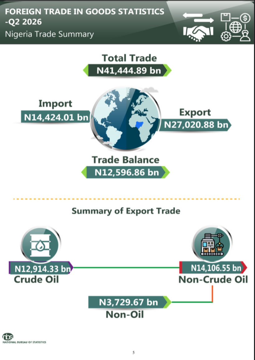 NBS_Nigeria's tweet photo. Nigeria's total merchandise trade stood at ₦41,444.89 bn in Q2 2026, representing an increase of 5.61% from ₦39,244.42 bn recorded in Q2 2025 &amp; a 19.13% increase from ₦34,788.59 billion in Q1 2026.

Read the Q2 2026 Foreign Trade Statistics Report here: https://t.co/K6nNihxaLe https://t.co/oNfUvdNjpc