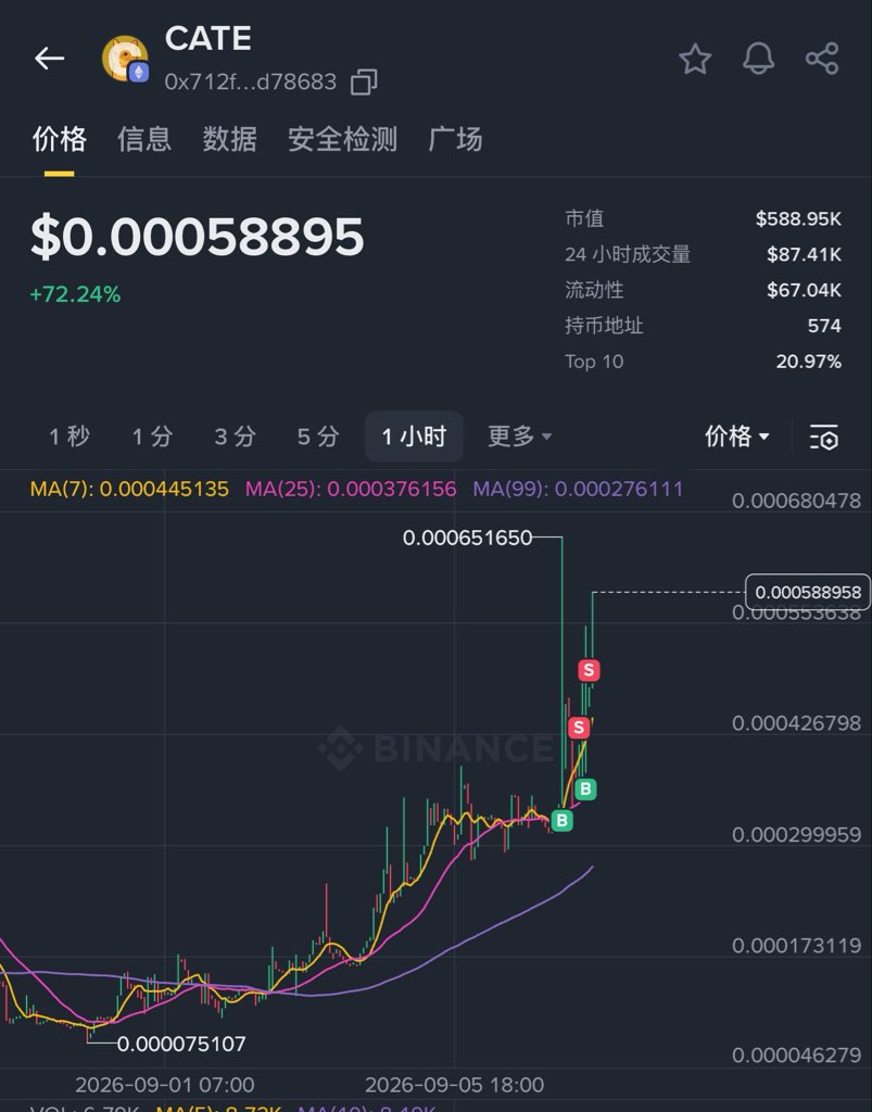 0xZhou0409's tweet photo. 纯地推币 #CATE   之前河马那批人搞的
看看主网热度能不能继续炒起来
500k to ……

0x712f3378cd1a0476b53f0e29b1a9586e00d78683 https://t.co/4FRpk8vmFB