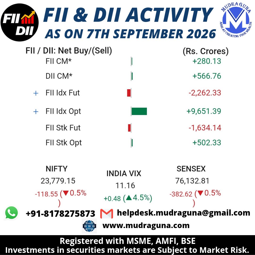 MudragunaF's tweet photo. π¨π FII & DII ACTIVITY UPDATE.
#stockmarket #dalalstreet #foreigninvestment #DomesticInvestors #marketactivity #IndianEquity #GlobalEquity #IndexOptions #stockoptions #IndexFutures #StockFutures #cashmarket #nifty #IndiaVix #sensex #mudraguna https://t.co/UFSLeCaK4c