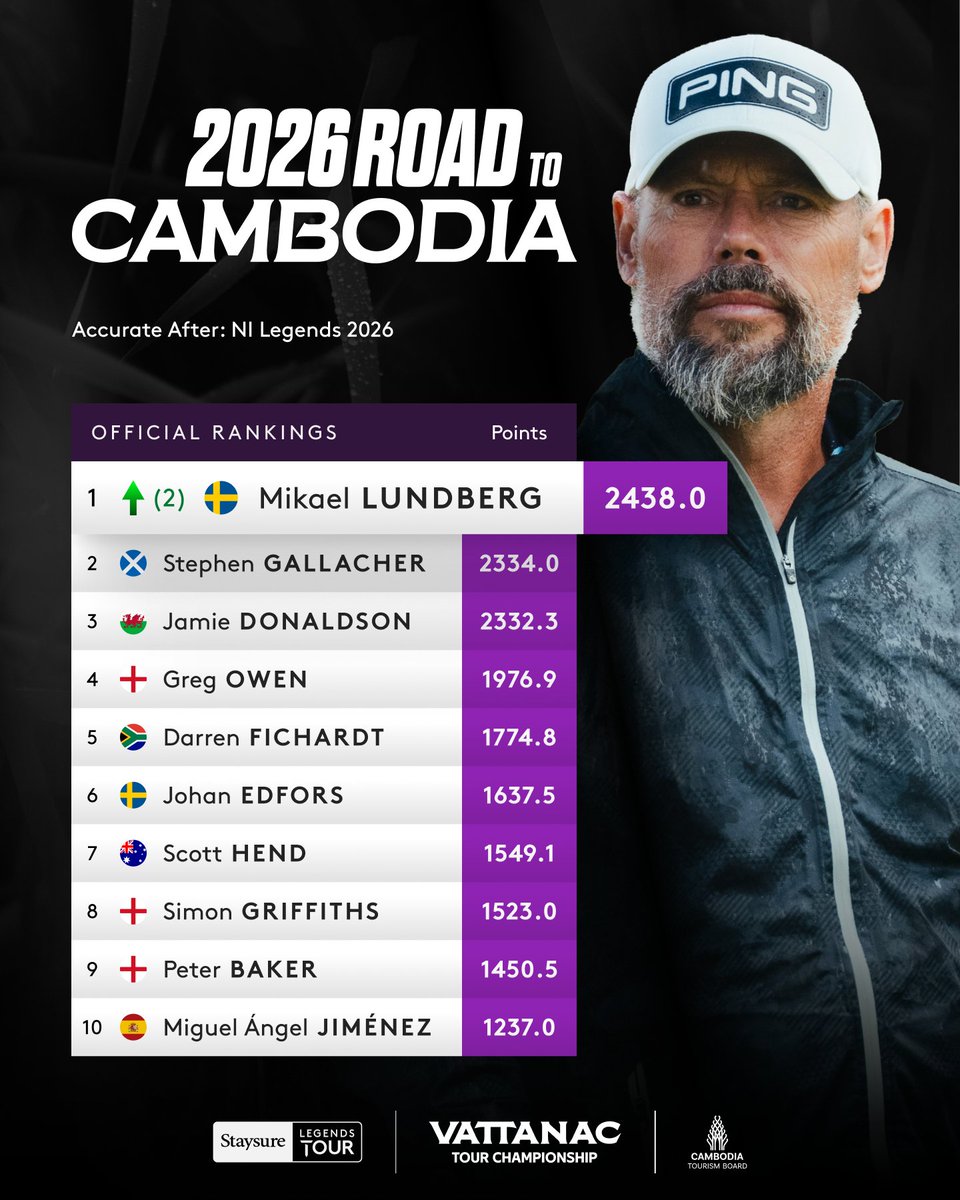 euLegendsTour's tweet photo. New number one on the Road to Cambodia 📈
 
Mikael Lundberg climbs to the top of the rankings after NI Legends, with Stephen Gallacher and Jamie Donaldson close behind.
 
The race to Vattanac is on.
 
#StaysureLegendsTour https://t.co/aOwSFGUL8T