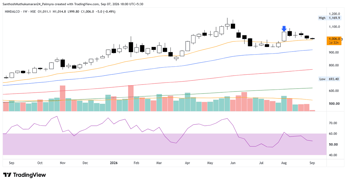 ChartAtlas's tweet photo. #HINDALCO - 1006

Gained 44% ↗ since analysis tweeted at 701.

➔ Price slipped through the bar and closed mid way up its range, sitting right on the 21 EMA (Orange).
➔ That 21 EMA has flattened out and price is closing either side of it, with the rest of the moving averages a long way below in positive alignment.
➔ Volume has thinned out over the last few bars, and what is left is mostly on the sell side.
➔ RSI has drifted back to 53 after failing to hold above 60. That close above 60 is still what this chart is waiting on.

#StockMarket #Nifty #Sensex #PriceAction