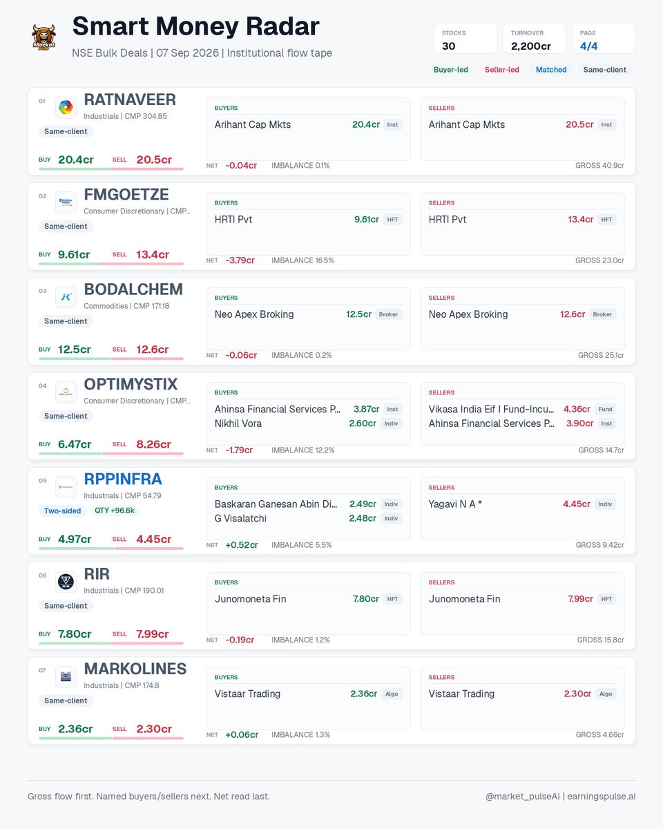 market_pulse_ai's tweet photo. Smart Money Radar | 07 Sep 2026 • 30 signals

NSE bulk deals: buyer/seller gross flow, named participants, net imbalance, HFT/ACCUM flags.

#ANDHRAPAP #ANTELOPUS #ATALREAL #BIRLACABLE #BODALCHEM #EDELWEISS #FMGOETZE #GCSL https://t.co/5cLtRYXh2v