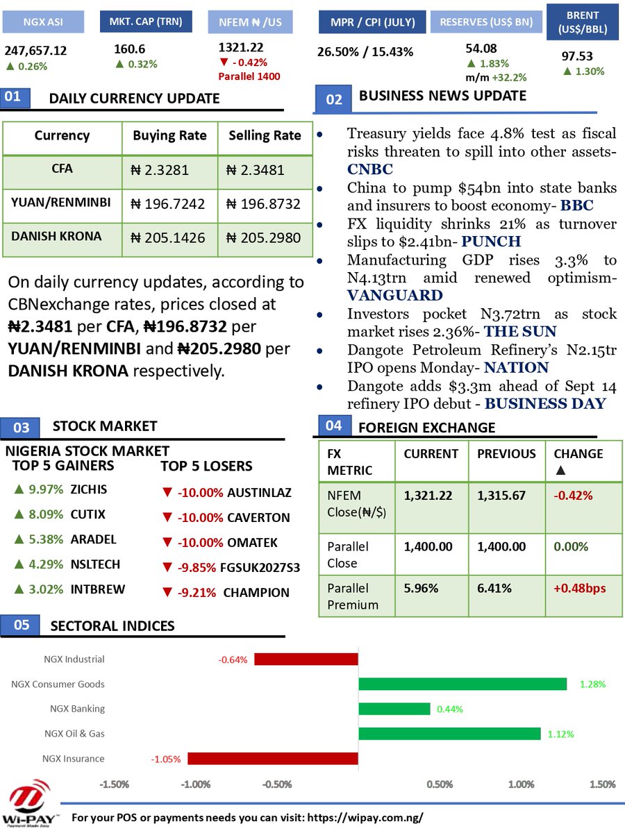 XcellonCapital's tweet photo. 📰XCELLON CAPITAL DAILY MARKET UPDATE!!! - https://t.co/8Fj2pJgK07 https://t.co/OpOkGyuVWh