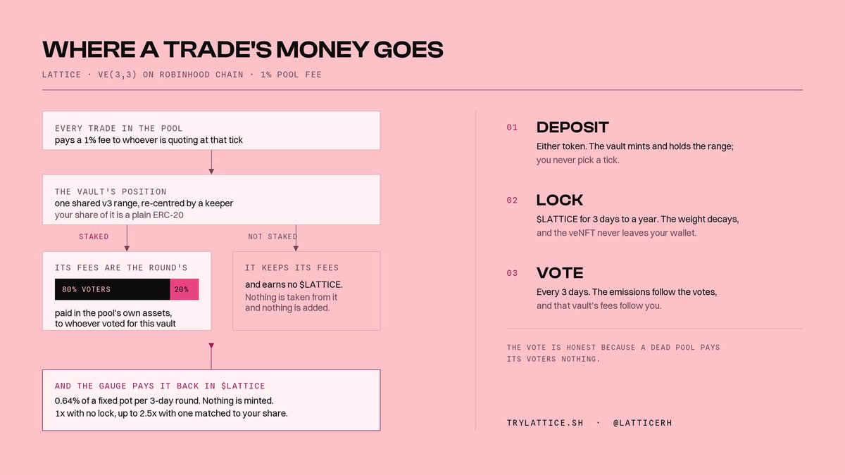 LatticeRH's tweet photo. A vault holds one shared v3 range and re-centres it when the price leaves. You deposit either token; your share is a plain ERC-20.

Stake it and it earns $LATTICE, 1x on its own, up to 2.5x with a lock behind it. Its fees stop being yours: 80% go to that round's voters. https://t.co/flXRCciJ67