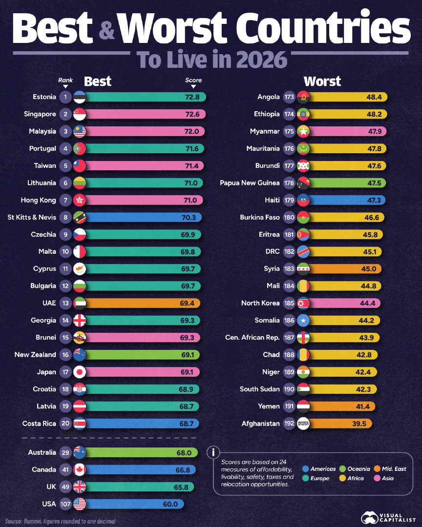 VisualCap's tweet photo. Ranked: The Best and Worst Countries to Live In 2026 🌍 

https://t.co/69psVjprAe https://t.co/2IreT1CAsV