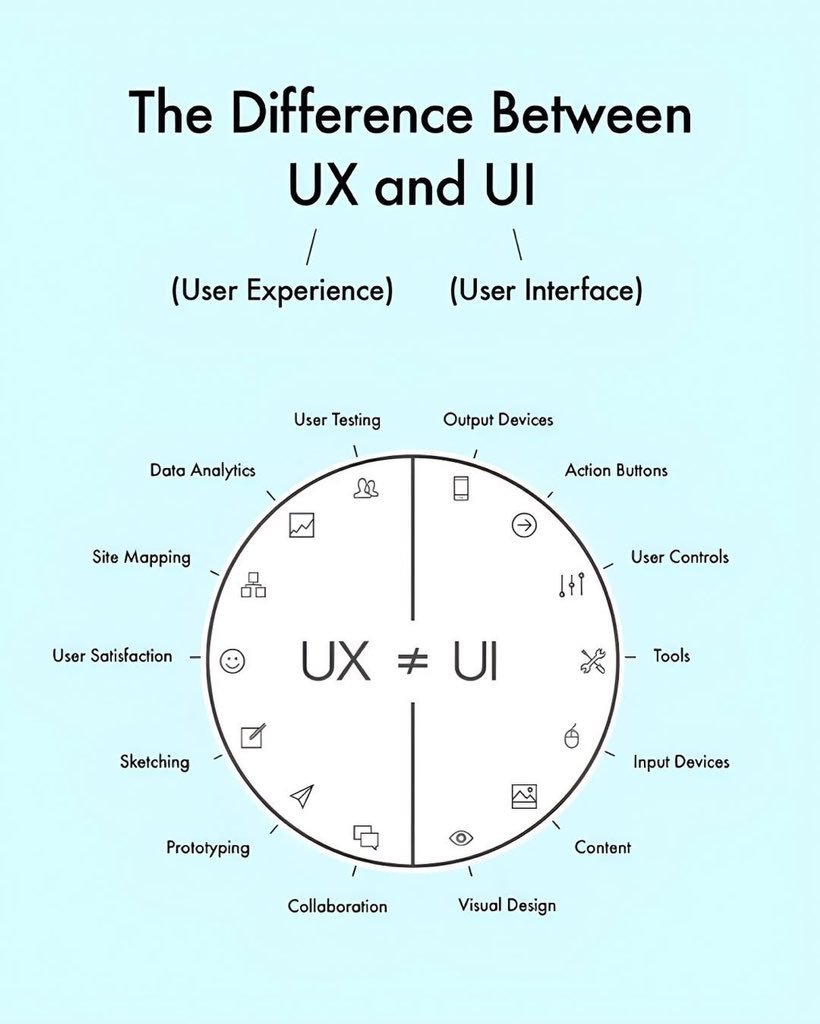 charle2creative's tweet photo. UX ≠ UI. 

Still the most misunderstood pair in design.Left side = the experience (research, testing, flows, satisfaction)

Right side = the interface (visuals, buttons, controls, content)One solves the problem. 

The other makes it usable and beautiful.Both needed. https://t.co/RmhbdBys3Y
