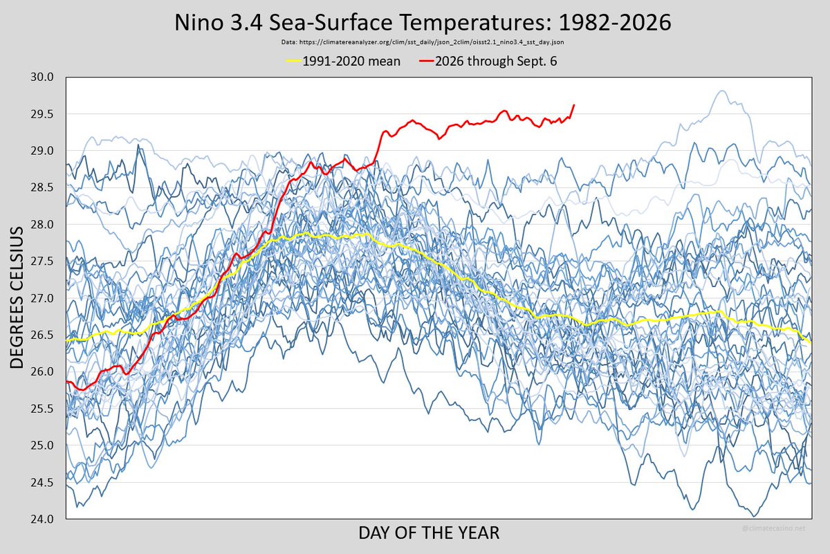EliotJacobson's tweet photo. Breaking News!
Code: 100 Days!

The Nino 3.4 SST-anomaly is rising fast, now at 2.89°C above the 1991-2020 baseline. The all-time daily peak (3.03°C, Nov. 19, 2015) is within reach in a few days.

The Climate 8-Ball is sober, hasn't had  a drink, waiting for the Jack of Hearts. https://t.co/FrDBrqNGBQ