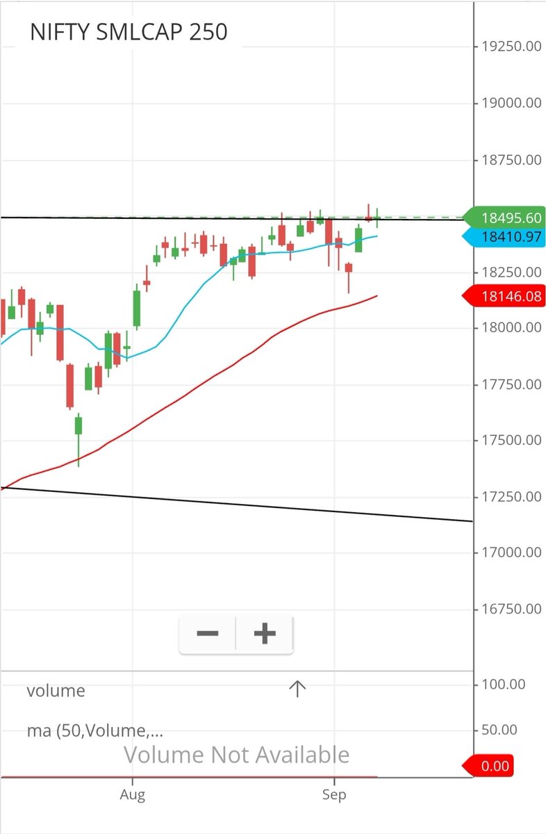 Gireesh_DS's tweet photo. Looks like #Smallcap250 is ready to launch. Trading near ATH. https://t.co/uqYiiuGa8S