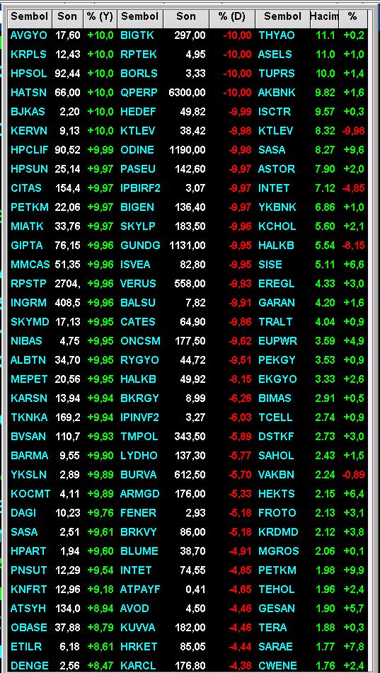 borsa_ben's tweet photo. #xu100 % 0,99 artıda kapattı.                                                                               #günsonu #varant #xu100 #xu030 #hacim #yükselenler #düşenler #eth #bist100 #bıst30 #forex #usdtry #eurtry…#Adana #Ankara https://t.co/bnhz11M3Tn