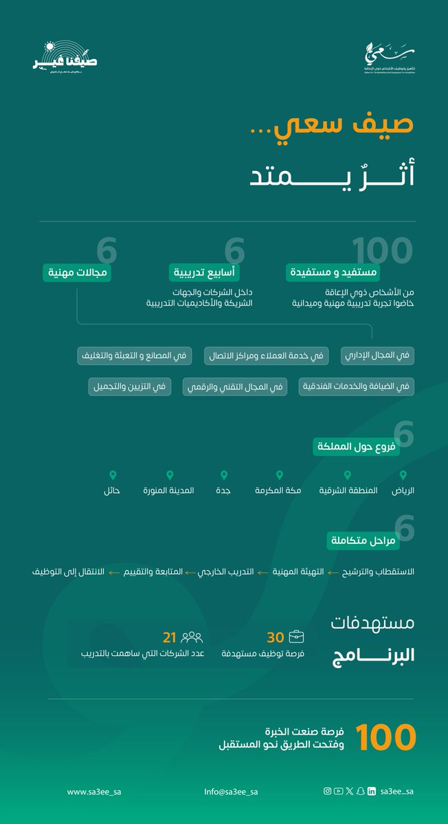 sa3ee_sa's tweet photo. ستة أسابيع.. 100 تجربة، وأثر يمتد للمستقبل.  في #صيف_سعي كانت الرحلة أكثر من تدريب؛ كانت مساحة لاكتشاف القدرات، وصناعة الخبرة، وفتح أبواب جديدة نحو المستقبل.  واليوم نحتفي بأثرٍ بدأ بخطوة.. وما زال يمتد.

 |#سعي|🍃 
#أثر_ممتد https://t.co/bJEG77VpN4