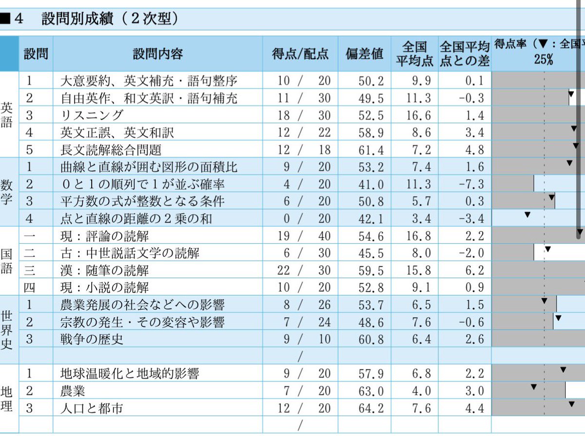 mule0527's tweet photo. 東大実戦夏
平均点高いという情報に怯えたけど文三B判でめっちゃ嬉しい〜〜
これからも頑張ってこう https://t.co/aIVfWWaIT5