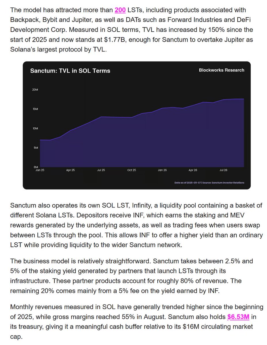 sanctumIR's tweet photo. Sanctum on the @Blockworks @0xResearch newsletter today by @Kunallegendd: 

"On Solana, one stat is difficult to square: the network’s largest protocol by TVL has an FDV of just $32M. It is not Jupiter, Kamino or Jito. It is Sanctum, a protocol that has stayed out of the spotlight despite quietly becoming one of Solana’s most important pieces of infrastructure."

Full article: https://t.co/9Ot7DgPemr