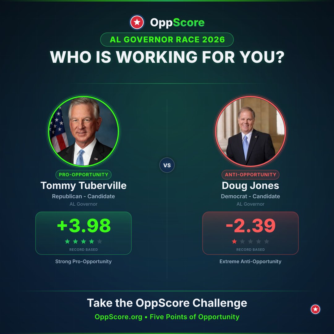 OppScore's tweet photo. AL voters: it's NOT Red vs Blue, they work for YOU.

AL GOVERNOR

@SenTuberville  (R)  +3.98
Doug Jones  (D)  -2.39

6.37 points apart on the same ballot.

https://t.co/TmiwANXYRV
#ALGovernor #ALGOP #ALDems #Election2026 #GOP #Democrats #Republicans https://t.co/2NKrnUNstB