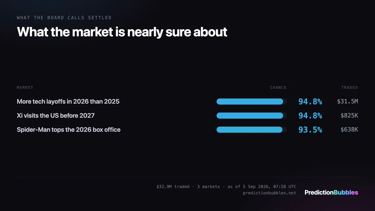 Chart of 3 prediction markets: “What the market is nearly sure about” More tech layoffs in 2026 than 2025: 94.8%, $31.5M traded. Xi visits the US before 2027: 94.8%, $825K traded. Spider-Man tops the 2026 box office: 93.5%, $638K traded. Source: Prediction Bubbles, as of 5 September 2026, 07:58 UTC.