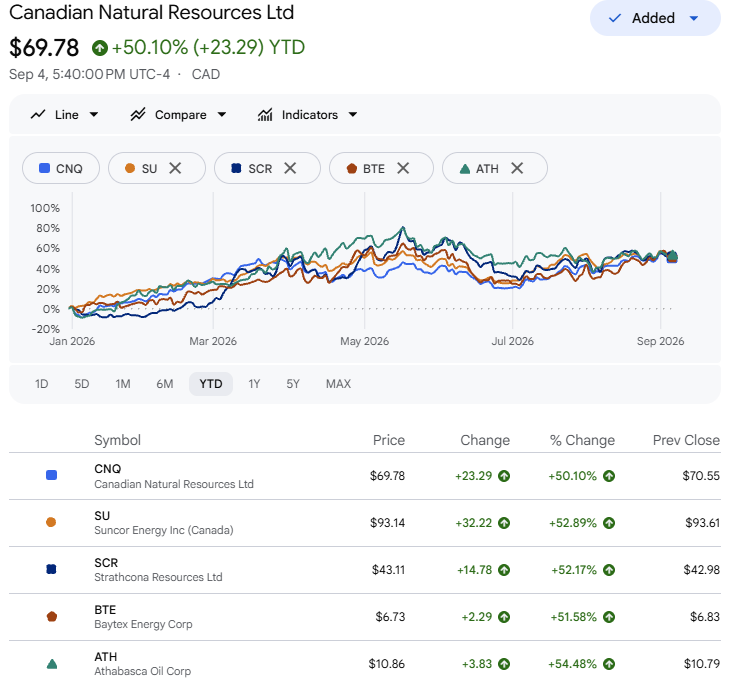 VanIsleInvestor's tweet photo. Canadian Energy Fun Fact:

All of these Canadian Energy companies are up 50-55% YTD

$CNQ Canadian Natural Resources, $SU Suncor Energy, $SCR Strathcona Resources, $BTE Baytex Energy and ethereum:0xbe0ed4138121ecfc5c0e56b40517da27e6c5226b Athabasca Oil   

$CVE Cenovus Energy is the outlier up 99% with the purchase of $MEG MEG Energy