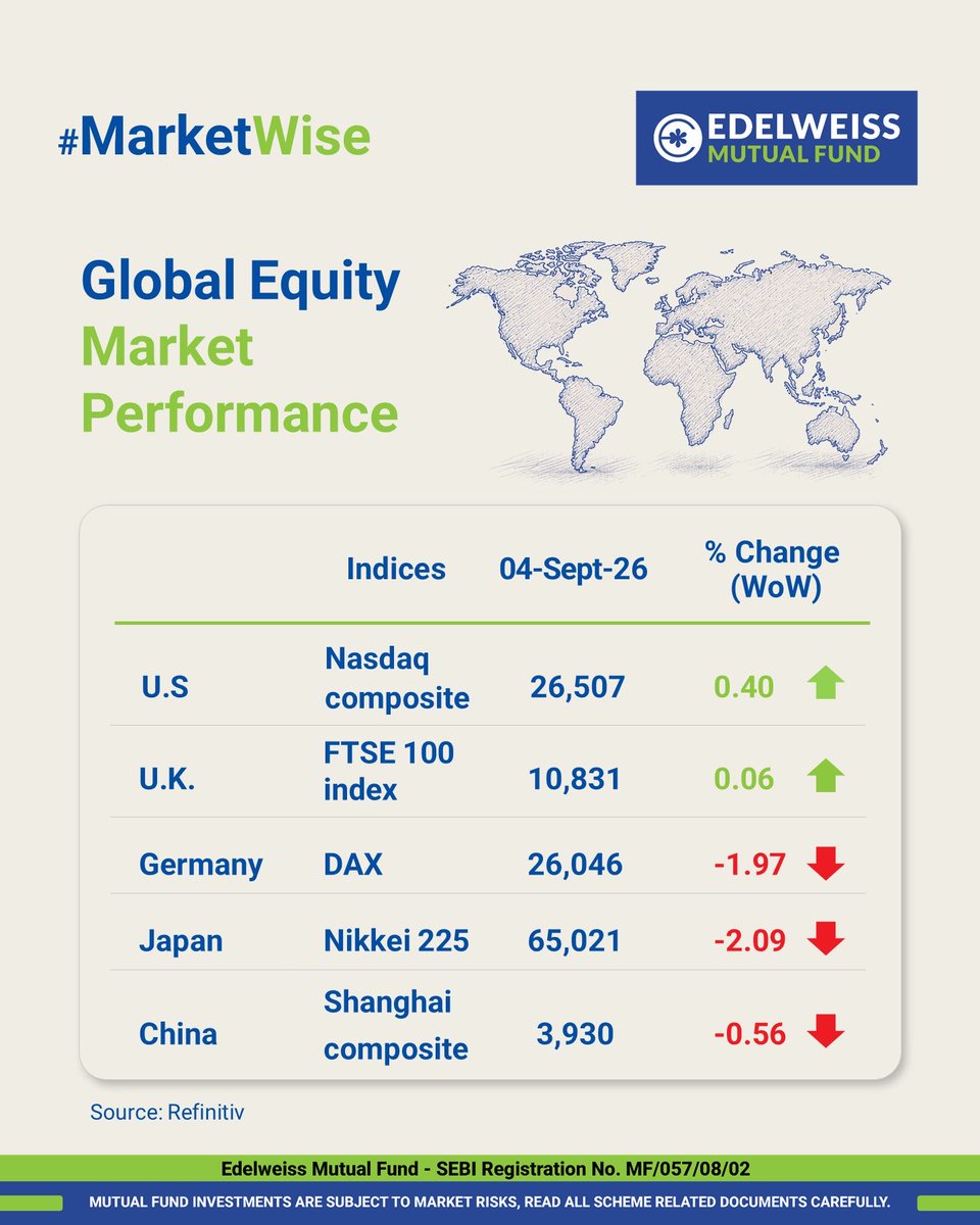 EdelweissMF's tweet photo. #MarketWise - Your quick take on key market trends and insights.
Stay invested. Stay informed.
🔗Click here to read more: https://t.co/KpbLtHNKY1
#EdelweissMutualFund #WeeklyMarketUpdate https://t.co/KLMAuiXKQY