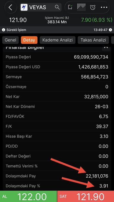 fharah25's tweet photo. #VEYAS

Şirket fiyat istikrarı kapsamında halka arzın ilk günlerinde topladığı tüm yüklü lotları fiili dolaşımdan çekti.

Fiili dolaşım %7,82’den %3,91’e düştü.

Fiili dolaşımdaki paylar 44.370.549 lottan 22.181.076 lota düştü.

Borsa İstanbul (BİST) kurallarına göre, fiili https://t.co/NVW2Nd6N3A