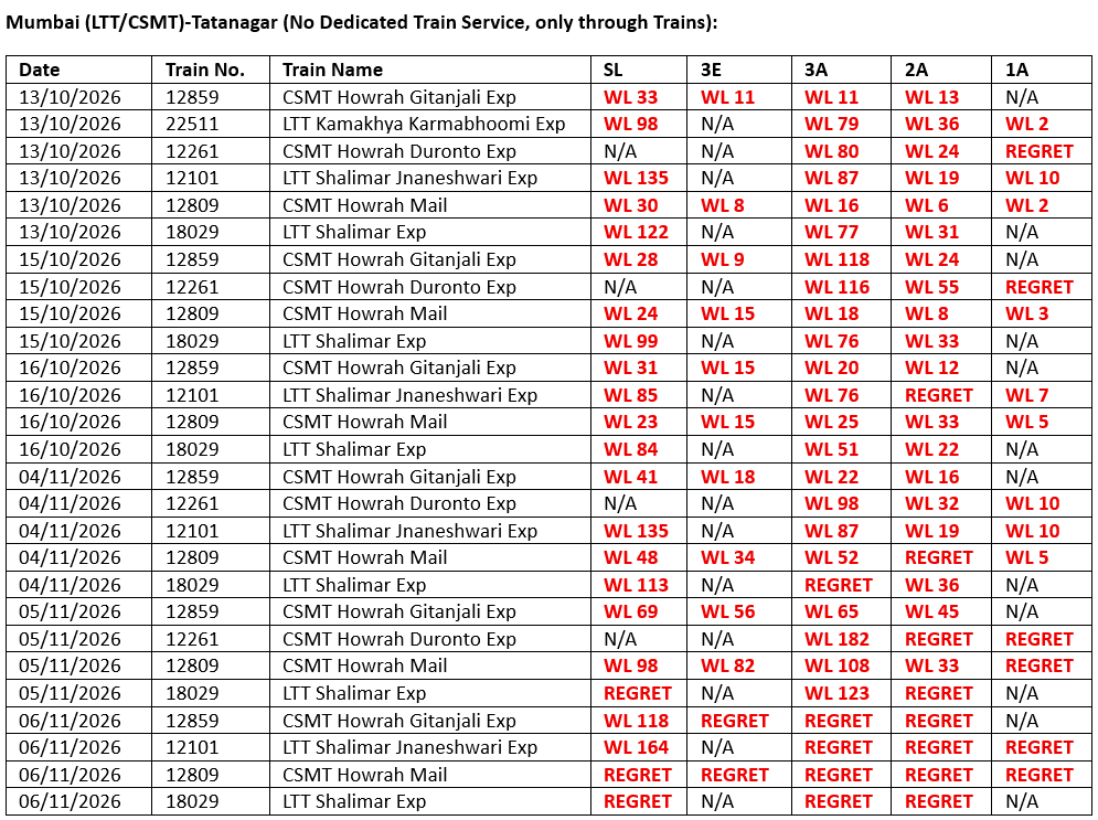 RailTatanagar's tweet photo. 🚨 TATANAGAR DESERVES BETTER!

Festive season is approaching, but for people of Jamshedpur(Tatanagar), getting a confirmed ticket from Mumbai to Tatanagar is looking like a mission impossible.

And the biggest question is:
Where are the Festival Special trains on the Mumbai–Howrah route?

👉 ZERO announced by @Central_Railway
👉 ZERO announced by @serailwaykol
And once again, Tatanagar gets ignored.

@RailMinIndia — we demand a Mumbai–Tatanagar/Adityapur Festival Special.

Jamshedpur passengers already struggle with limited seat quotas & waitlisted tickets on Howrah-bound trains. During the festive rush, the situation is only get worse.

Steel City Jamshedpur is not a Road Side station.
Jamshedpur deserves adequate rail connectivity.

🚆Give Tatanagar its share of Festival Special trains.
Enough of ignoring the Steel City!

Requesting @CKP_Division to kindly analyze this data & propose Mumbai-Tatanagar/Adityapur Festival special train for two months, staring October till November.!

Hon'ble MP @mpbidyutmahato Ji, Please take up this matter with Hon'ble Railway Minister @AshwiniVaishnaw Ji.

#Tatanagar #Jamshedpur #IndianRailways #FestivalSpecial #Railway