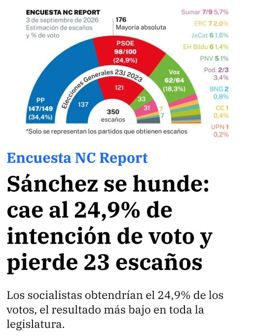 toniovaquerop's tweet photo. Ni comiéndose a un niño crudo en prime time baja Sánchez de los 100 escaños.

El "suelo" de votantes del PSOE son tarados mentales. De lo contrario no se entiende este sectarismo. 

O eso, o son de los que perciben paguitas. No hay otra. https://t.co/6UTxGsJB1p