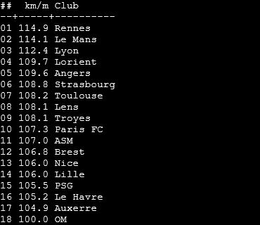 __OM_Sup__'s tweet photo. 📊 Distance parcourue / match à la J03 de Ligue 1

🔗 https://t.co/V38ahUMRS0

#TeamOM | #OMPFC | @Sofascore https://t.co/sQAeNWktBG