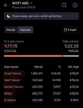 fharah25's tweet photo. #INTET halka arzının tavan bozduğu Cuma gününün AKD’si:

Şu AKD’yi hiç kimse 2 cümleden uzun şekilde YORUMLAYAMAZ. YO-RUM-LA-YA-MAZ‼️

O iki cümleyi de yazıyorum:

-Küçük yatırımcı tüm hisselerini bilinçsizce sattı. Kurumsal, satılan bütün lotları havada kapış kapış topladı! https://t.co/5ta7uF5gSh
