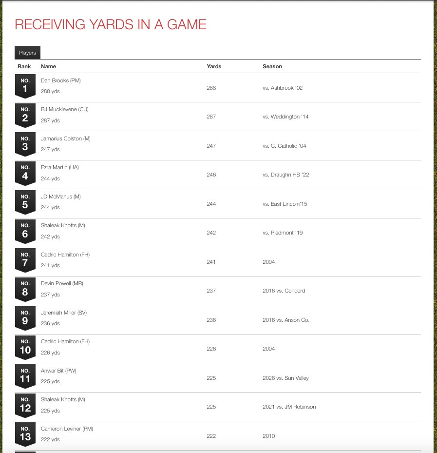 uchoops's tweet photo. UCHSF NEWS: Parkwood's Anwar Bit sets single game receiving record for the Wolf Pack!!
@ParkwoodFB @AnwarBit @s_barlowe2027 @Samxmobley @rlrichar6 @PWHSSports 

https://t.co/FRX1ye10Ww https://t.co/CJuRUvIuKB