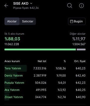 fharah25's tweet photo. Tera Yatırım bugün 3 BIST30 hissesini tavanladı ➡️ #SISE #PETKM #SASA

Çok bilmiş finans analistleri, şimdi de çıkıp BIST26 mı diyeceksiniz?

Yemin ederim, helal olsun şu Tera’ya. Yemin ederim, helal olsun. https://t.co/hEowRLlQb2