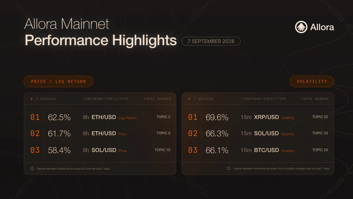 Allora Mainnet Performance Highlights, 7 September 2026. Price and log return panel: 01, 62.5%, 8h ETH/USD log-return, Topic 2. 02, 61.7%, 8h ETH/USD price, Topic 9. 03, 58.4%, 8h SOL/USD price, Topic 10. Volatility panel: 01, 69.6%, 15m XRP/USD, Topic 22. 02, 66.3%, 15m SOL/USD, Topic 23. 03, 66.1%, 15m BTC/USD, Topic 20. Figures are directional accuracy over the past 7 days; the volatility panel measures direction of volatility change.
