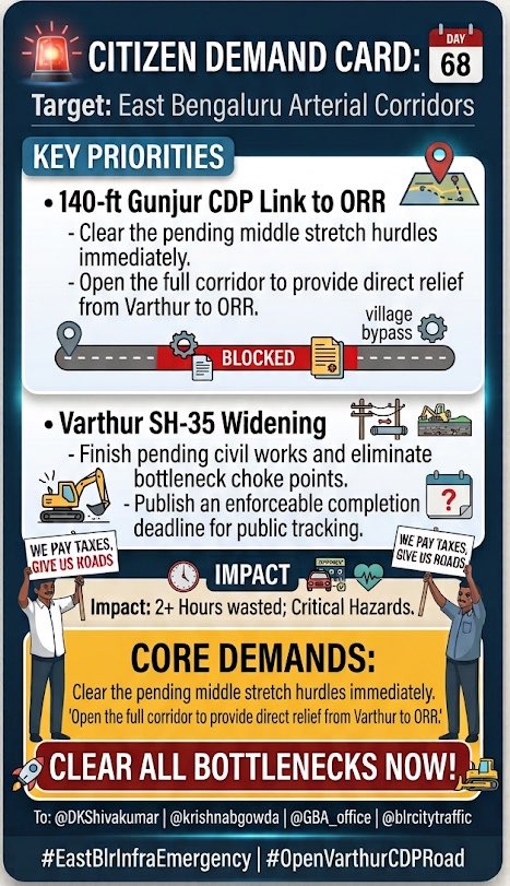 RamSNarayan's tweet photo. Day 68: Bottlenecks on paper mean daily chaos on ground! 🛑
@DKShivakumar @krishnabgowda sir, lakhs traversing Varthur–Gunjur to ORR are choking because the 140-ft Gunjur CDP link remains blocked in the middle &amp; SH-35 widening crawls without accountability.
#EastBlrInfraEmergency https://t.co/8gTBmcnu2s