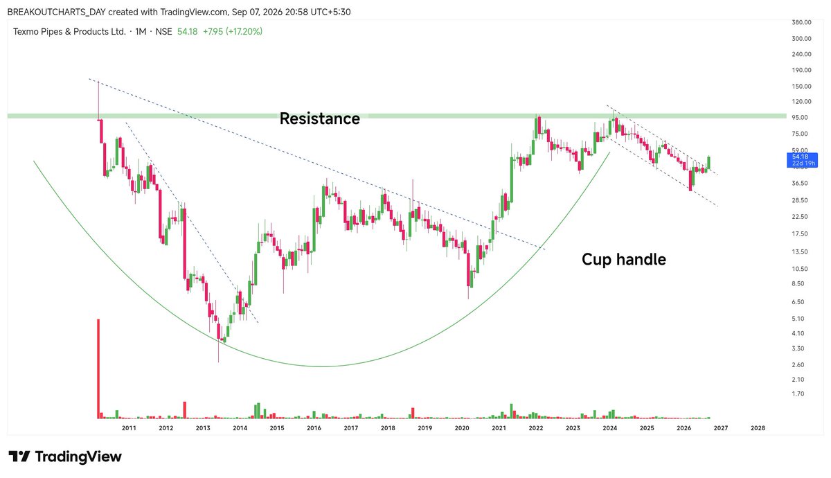 breakoutchart__'s tweet photo. #Multibagger series   
Here is our no. 22 multibagger   
CMP-54
Target- 65, 75, 95.. 
SL- 28
Time frame- 11-12 Months  
No 23 Multibagger will be posted tomorrow
#Multibagger https://t.co/38VAwkAbx1