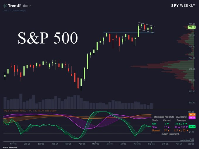 jgb624's tweet photo. I $SPY a bull flag 👀 https://t.co/TBiHOt6hRR