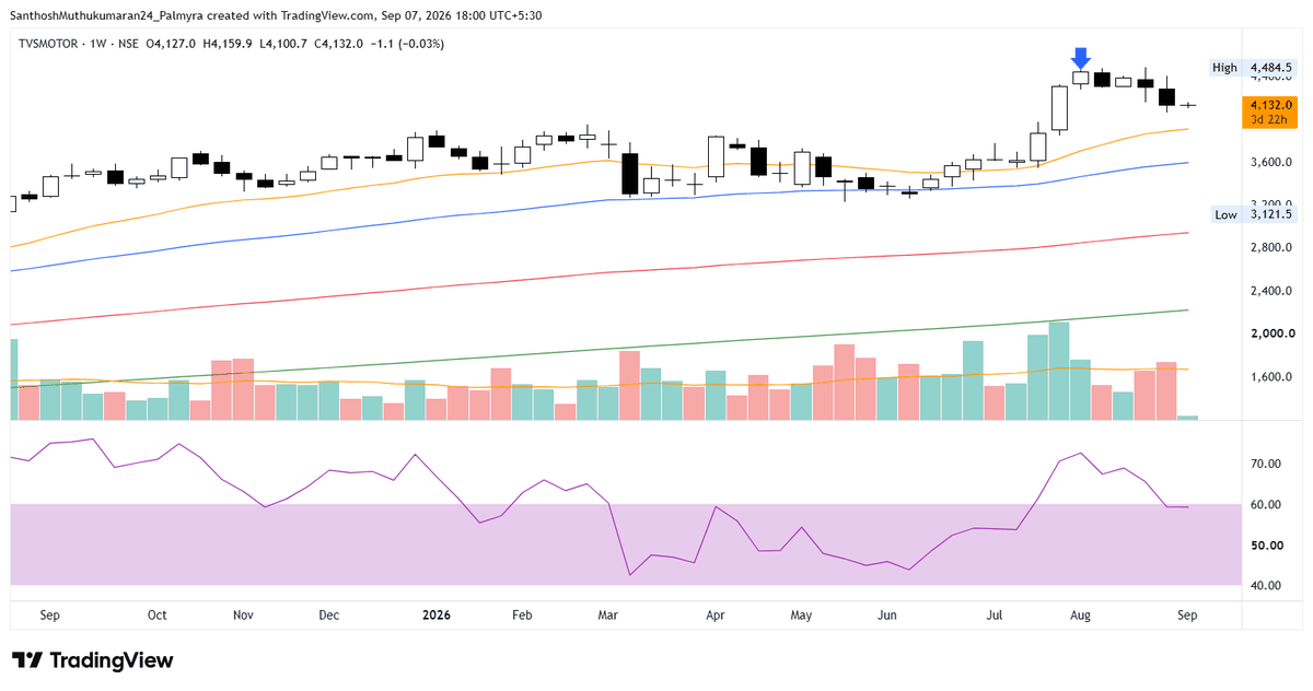 ChartAtlas's tweet photo. #TVSMOTOR - 4132

Gained 42% ↗ since analysis tweeted at 2917.

➔ Price paused in a narrow bar and closed mid range, holding on to the whole of the move above the old range top.
➔ Price is above all key moving averages, and the 21 EMA (Orange) has turned up steeply underneath it.
➔ The weeks that carried price out of the range came with the heaviest buy volume on this chart.
➔ RSI has eased back to just under 60 after that push. A close back above 60 keeps momentum on the upside.

#StockMarket #Nifty #Sensex #PriceAction
