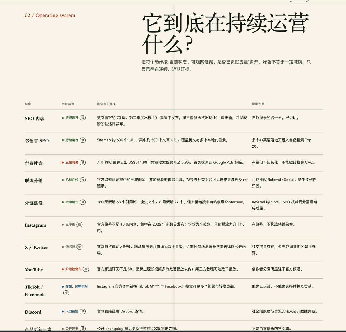 guishou_56's tweet photo. 程序员做产品的死循环：

找需求→ 写代码 → 做产品 →没流量 → 难受→ 下一个产品 → 一直循环

问题不是做什么产品，而是没有研究清楚流量从哪来

我以前调研一个竞品，要把官网、Similarweb、SEO、外链、Reddit、X、YouTube 挨个扒一遍，再拼出它真正的增长方式，至少一周。

最近我发现 AIsa 接入了 Similarweb 官方的 V5 API，和 RapidAPI 上常见的第三方爬虫接口不太一样，数据来源更稳定，更新也更及时。

目前能把 Similarweb 直接接进 Agent workflow 里跑的，我只找到这一家。

所以这次，我直接把一个竞品网址交给接入 AIsa 的 Agent，半小时拿到一份完整的增长审计报告。几个发现完全出乎我的意料：

* 近 6 个月约 49% 的流量来自自然搜索，看起来很热闹的社媒实际只贡献约 4%
* 外链近 4,000 条，但接近六成集中在两个合作站的站级链接上，数字有明显水分
* 官方社媒账号几乎没量，第三方创作者的教程反而更有效
* GEO 测试里，它占住了一个 AI 搜索心智，另一个重要场景完全缺席——那就是机会

如果只看它天天发什么，我大概率会得出“该去做短视频、全平台日更”的错误结论。真实数据给出的答案是：先做高意图关键词的承接页面，再用创作者和外链放大。

AIsa 解决的就是 Agent 缺数据这件事：一个 Key，按量计费，让 Agent 直接调用 Similarweb 官方 API、SEO、外链、社媒和 GEO 数据——不是爬虫和镜像站的数据，是以前只有企业订阅才用得起的那种。

它不能保证产品成功。但它能让你在写第一行代码之前，先用真实数据排除错误方向：这个需求值不值得做，做出来第一批流量去哪找。

对独立开发者来说，省下的不只是一周调研时间，而是几周做错产品的成本。

如果你手上正好有一个想做的方向，或者想拆一个竞品的流量到底从哪来，可以直接试试，跑一份自己的报告：
https://t.co/ALjwzZhc76