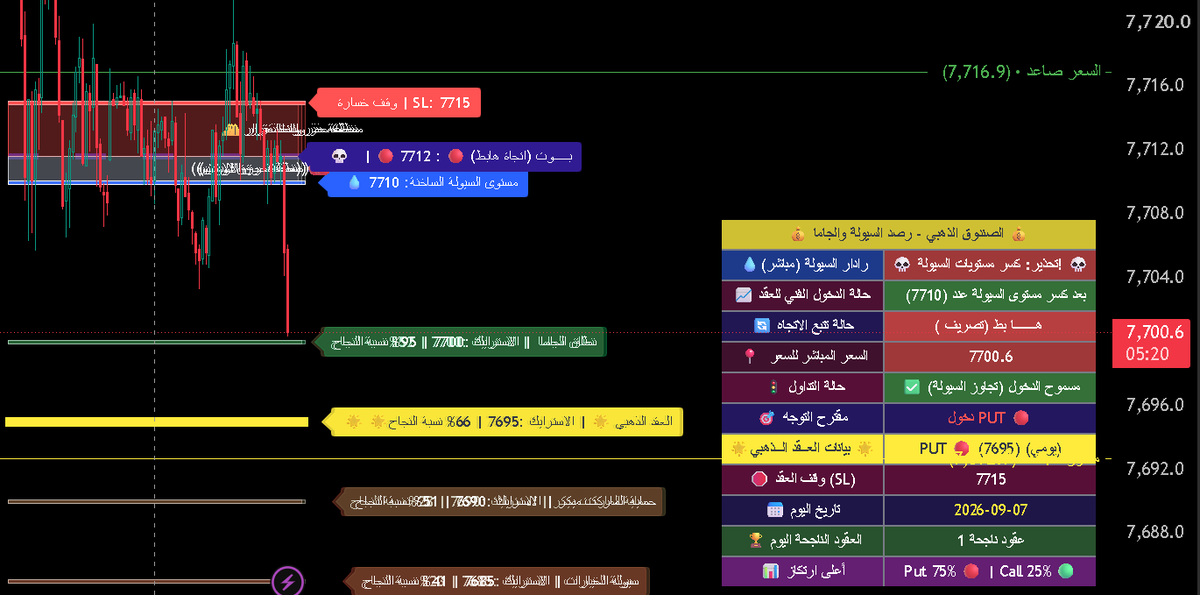 Spx6644's tweet photo. بكل بساطة من 7710 أعطاك العقد والدخول .. محلل ألي يكلمك .. مايصلح للي يعرف قيمتة والتعامل معة فقط 🫡..للمعلومية : اللي تدفعة رسوم تتفعيل للمنصة عشان تربط لك ألي مانبي منك شي 🌹 https://t.co/qflx62RMub