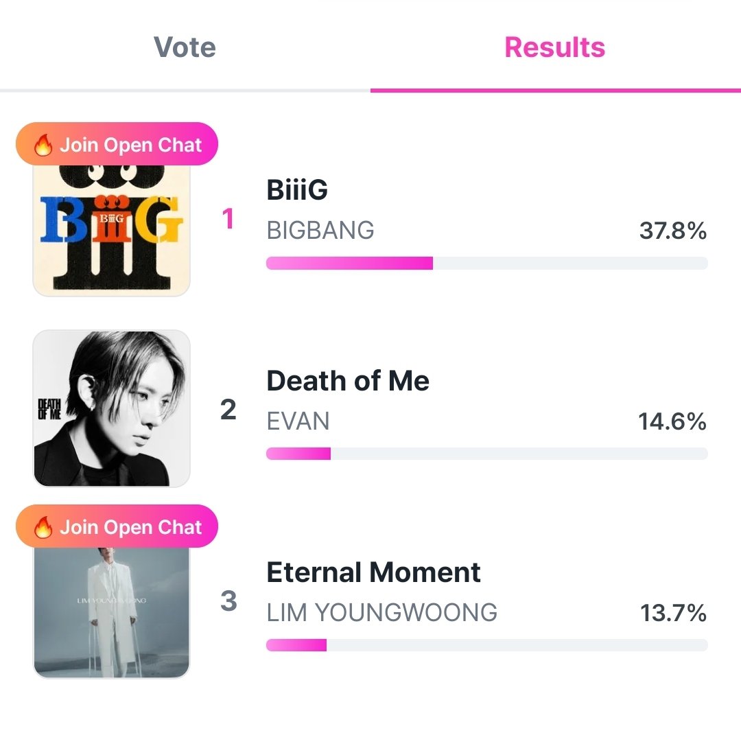 EvanVoting's tweet photo. [🗳] LINC: SBS INKIGAYO PRE-VOTE

🚨 DEATH OF ME is currently #2! 🚨

Please keep dropping your 10 votes / 300 Fan Points / 80 Gems! 🗳️

Please create more accounts and collect/bvy 300 Fan Points or 80 Gems per account to vote more.

Several artists will be releasing in the following days, so let’s take advantage of today!  

📌 VOTING GUIDE
✅️ 10 votes = 300 Fan Points = 80 Gems per account per day
✅️ DO NOT stockpile a large amount of Fan Points/ Gems on your account. You only need 1,500 fan points or 400 gems for the whole voting period
✅️ Create new accounts to cast more votes. Need accounts? DM @evanvoting on X or @lhsvt on Telegram.

🔗: https://t.co/pnCikJ0D7d
🎯: 1st
🗓: Sept 11 - 11:59 PM KST

#EVAN #에반 @h_evva_n @evan_officialJP