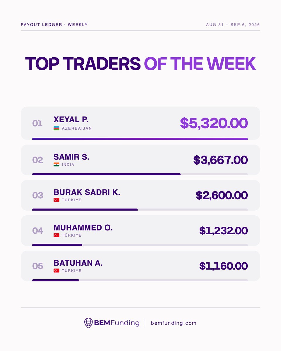 BemFunding's tweet photo. THE TOP OF THE PAYOUT LEDGER 🏆   

August 31- Sept 6 2026 

We want YOU on next week's ledger. https://t.co/Jx1SQClxyW