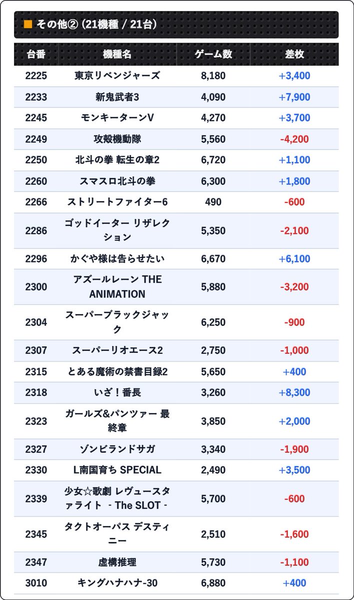 slo_tokyo's tweet photo. 2026-09-06 マルハンメガシティ2000蒲田7 ｜結果速報

■日曜日

全体平均+70枚

▶ ポイント
✅日曜日
※機種イチ

■ 全🌈(1機種)
・革命機ヴァルヴレイヴ

■ その他(62台) https://t.co/m86p4qMR1g