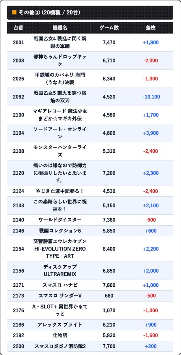slo_tokyo's tweet photo. 2026-09-06 マルハンメガシティ2000蒲田7 ｜結果速報

■日曜日

全体平均+70枚

▶ ポイント
✅日曜日
※機種イチ

■ 全🌈(1機種)
・革命機ヴァルヴレイヴ

■ その他(62台) https://t.co/m86p4qMR1g