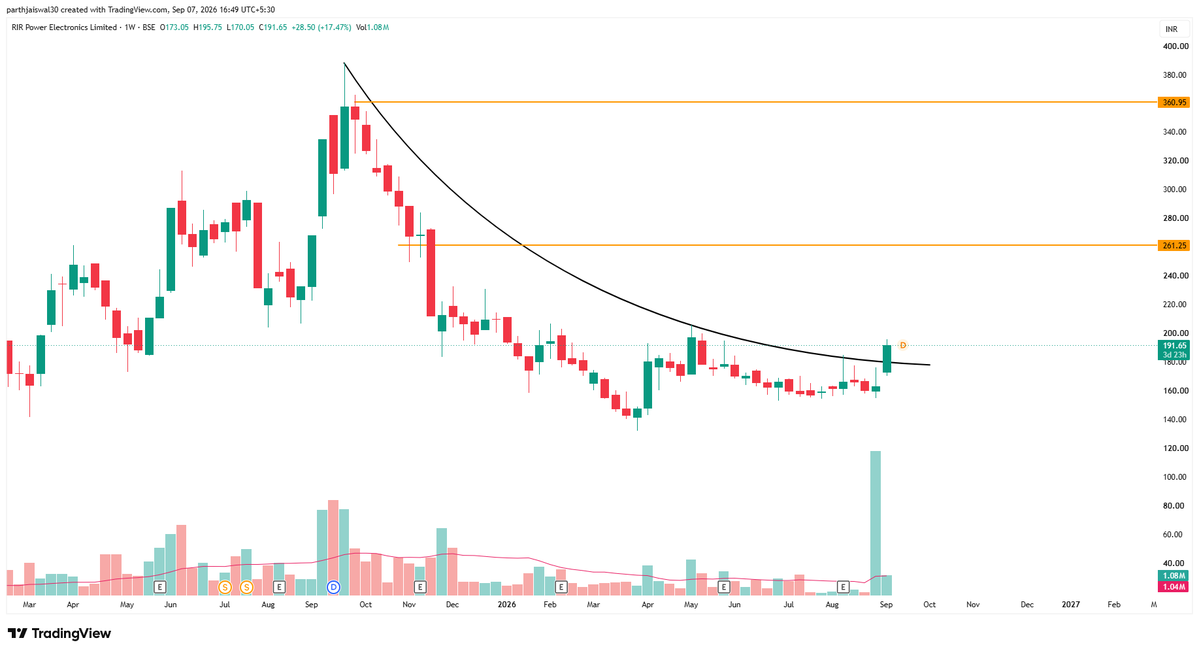 parthjaiswal30's tweet photo. RIR POWER ELECTRONICS 
#rirpower breakout of Curved trendline with highest ever volume on weekly basis 

Target -260 , 360
time frame - 5 to 15 weeks 
stop loss - 150 on weekly closing basis 

and if the move sustains it has potential to reach all time high(490) as well

#chart_sab_kuch_bolta_hai
#read_the_chart_win_the_markets 
#StocksInFocus #sharemarket #commodity #StocksToBuy